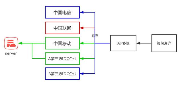 bgp服务器